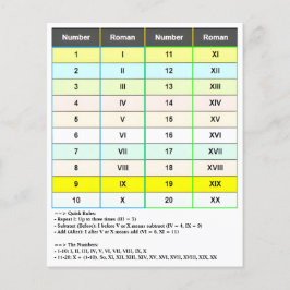 Flyer Números 1-20 números romanos | Gráfico I a XX