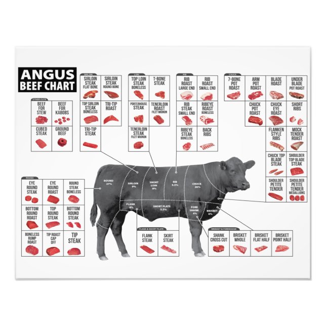 Foto Cortes de carne (Frente)