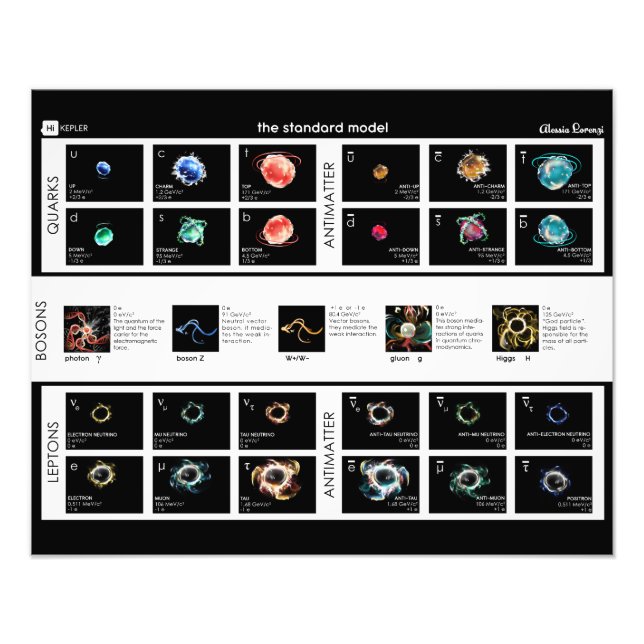 Foto El modelo estándar de partículas (Frente)