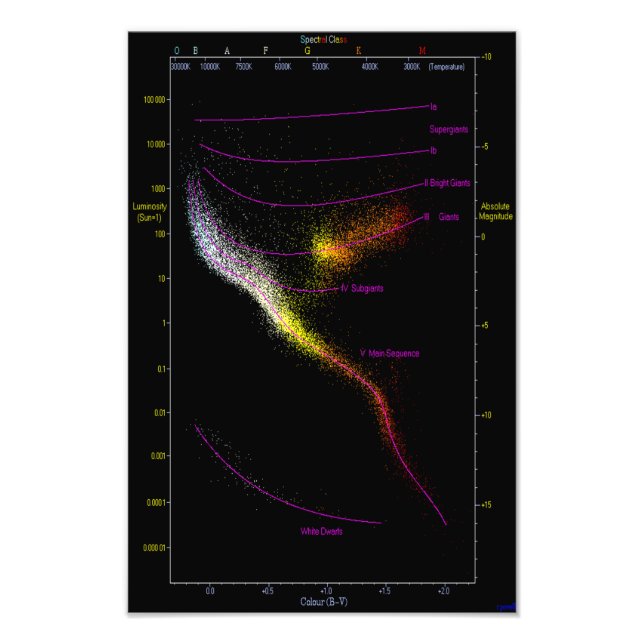 Foto Hertzsprung Russell HR HRD diagrama de estrellas (Frente)