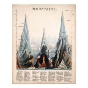 Foto Infografía de Altura de Montaña Restaurada Vintage