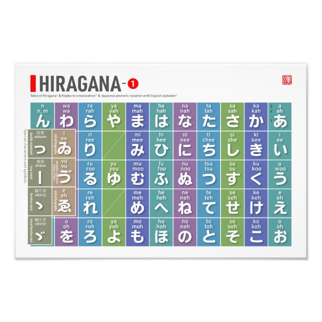 Foto Tabla de Hiragana 01 - (Frente)