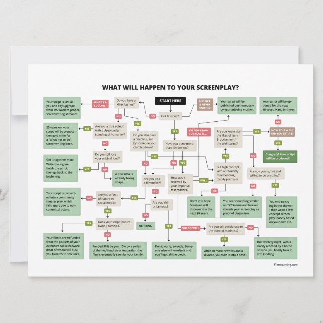 Gráfica divertida de guión para guionistas (Anverso)
