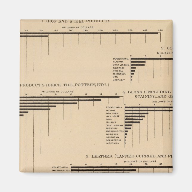 Imán 201 Valor, productos seleccionados industrias 1900 (Frente)