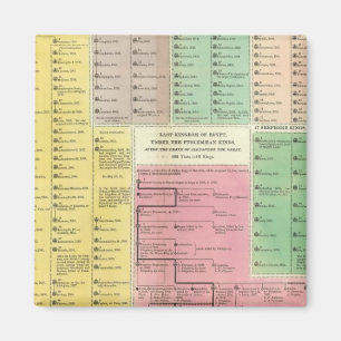 Imán Cronología en Egipto