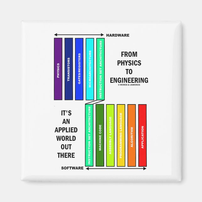 Imán De la física a la ingeniería es un mundo aplicado (Frente)