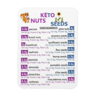 Imán de macros Keto Nuts and Seeds