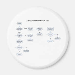 Imán Diagrama de flujo de reglas del escritorio auxilia