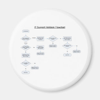 Imán Diagrama de flujo de reglas del escritorio auxilia