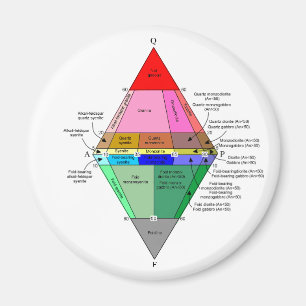 Imán Diagrama de IUGS