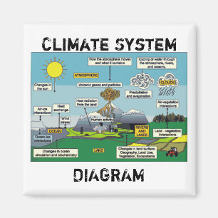 Imán Diagrama de sistema climático