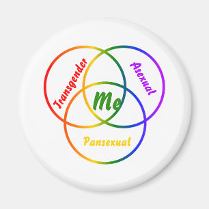 Imán Diagrama de Venn de tres identidades