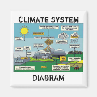 Imán Diagrama del sistema climático