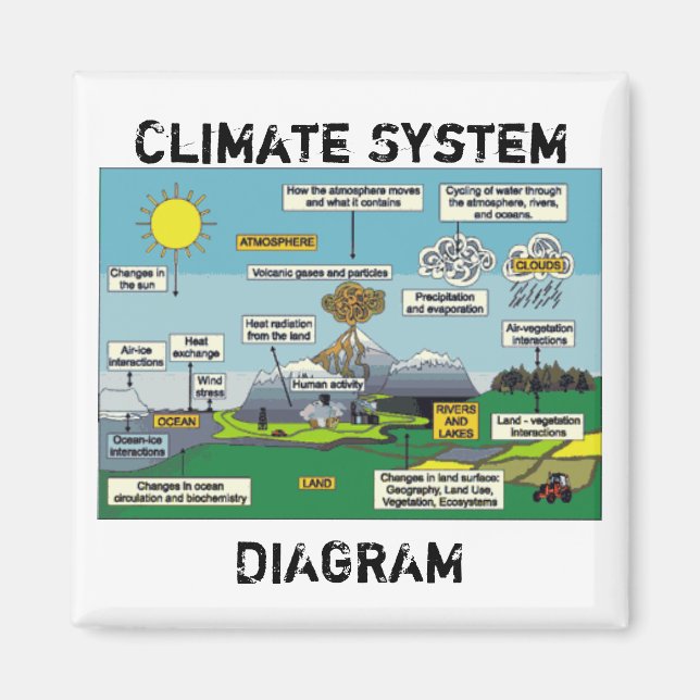 Imán Diagrama del sistema climático (Frente)