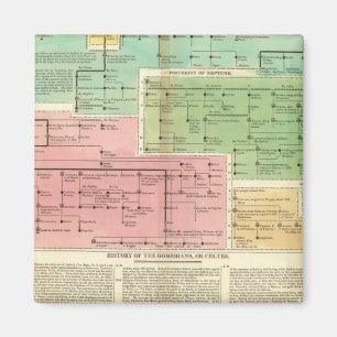 Imán Gomerianos de escala de tiempo, o Celtes