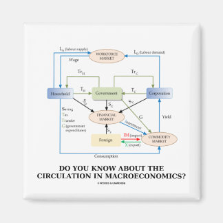 Imán ¿Sabes De La Circulación En Macroeconomía?