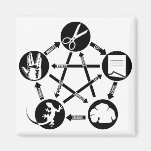 Imán TAMAÑO DE LOS ASISTENTES DE PAPEL ROCK Cómo juga