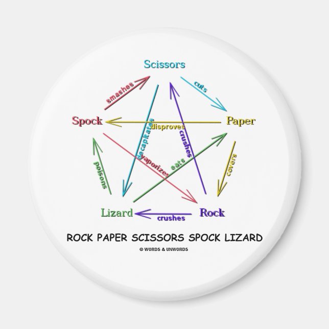 Imán Tijeras de papel de rock Spock Lizard (juego) (Frente)
