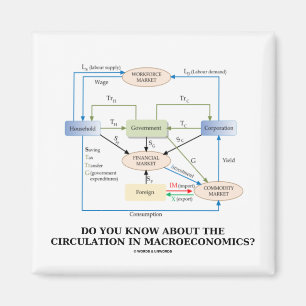 Imán ¿Usted sabe sobre la circulación en macroeconom