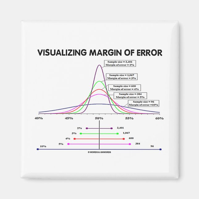 Imán Visualizando El Margen De Error (Frente)