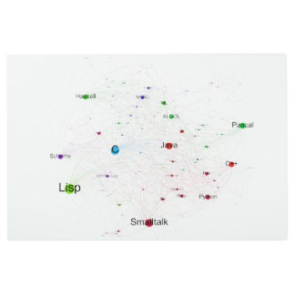 Impresión En Metal Gráfico de influencia de lenguajes de programación