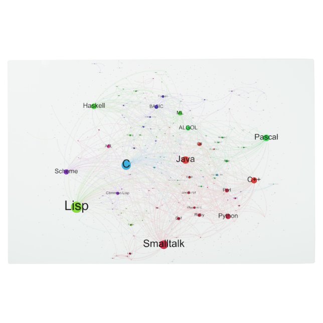 Impresión En Metal Gráfico de influencia de lenguajes de programación (Anverso)