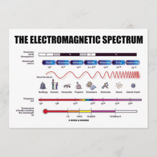 Invitación El espectro electromagnético (física)