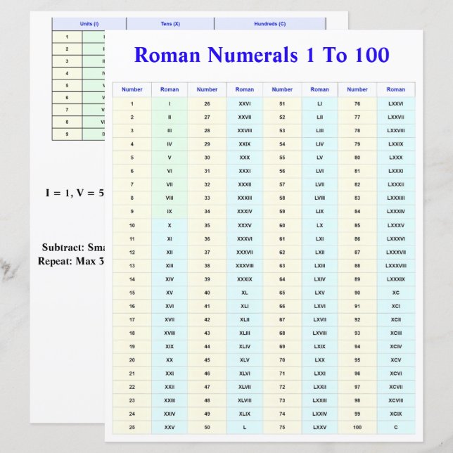 Lámina Tabla de Números Romanos para Estudiantes y Maestr (Anverso / Reverso)