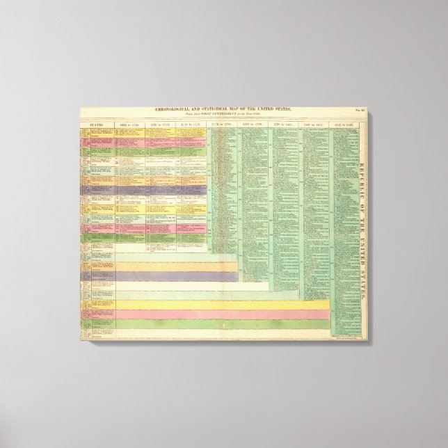 Lienzo Cronología de los Estados Unidos de América (Anverso)