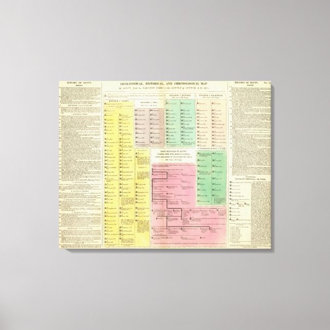 Lienzo Cronología en Egipto (Anverso)