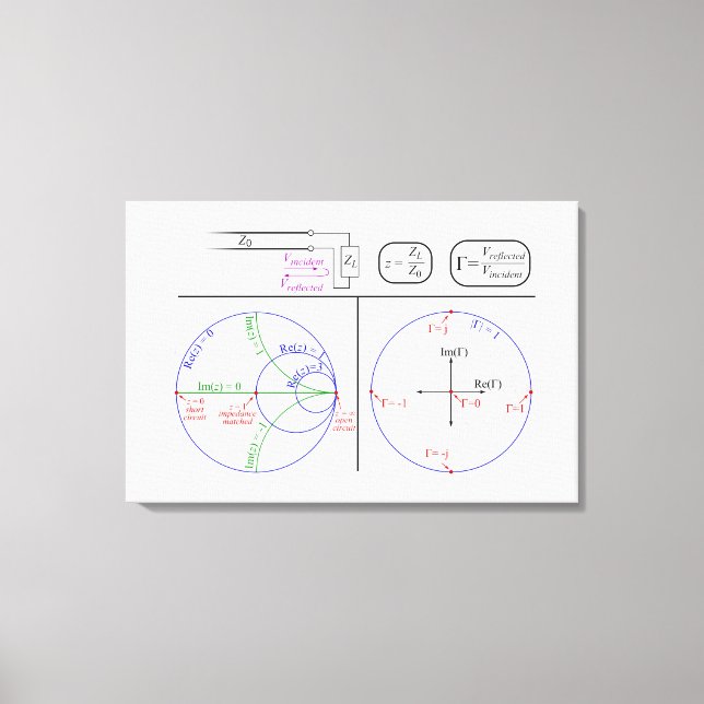 Lienzo Diagrama básico de explicación del gráfico de Smit (Anverso)