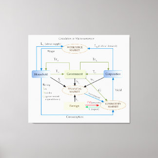 Lienzo Diagrama de circulación en macroeconomía