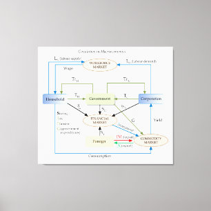 Lienzo Diagrama de la circulación en macroeconomía