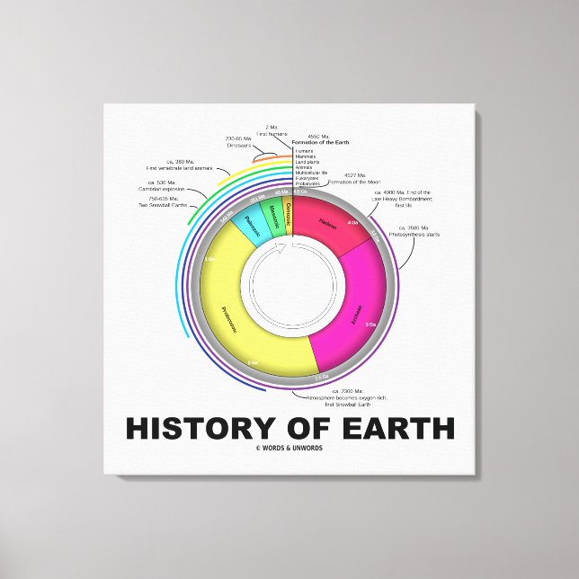 Lienzo Historia De La Tierra (Tiempo Geológico) (Anverso)