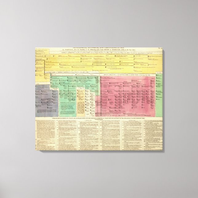 Lienzo Portugal de 1092 a 1815 (Anverso)