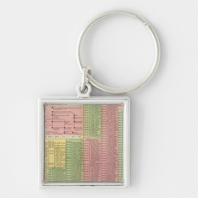 Llavero Gobernantes romanos de la línea de tiempo (Frente)