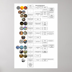 Organigrama de la historia de arte: Bizantino con