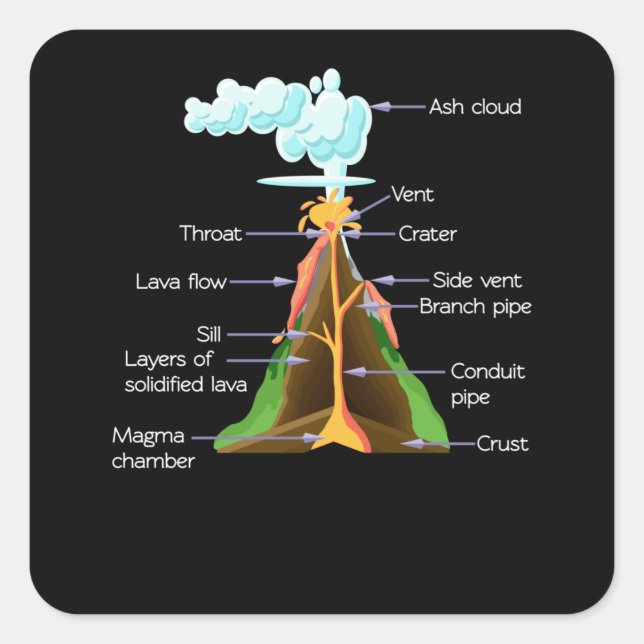 Pegatina Cuadrada Componentes volcánicos Geología Niños Chicas Volca (Anverso)