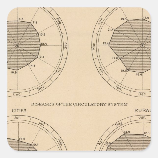 Pegatina Cuadrada Enfermedades mortales sistema nervioso y circulato (Anverso)