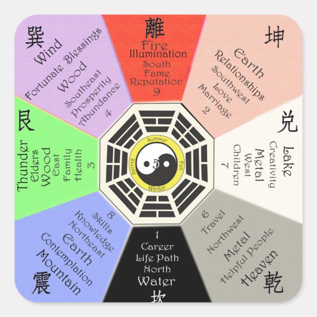 Pegatina Cuadrada Feng Shui Bagua (Anverso)