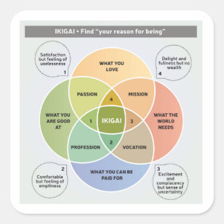 Pegatina Cuadrada Ilustracion IKIGAI - Encuentre su razón de ser