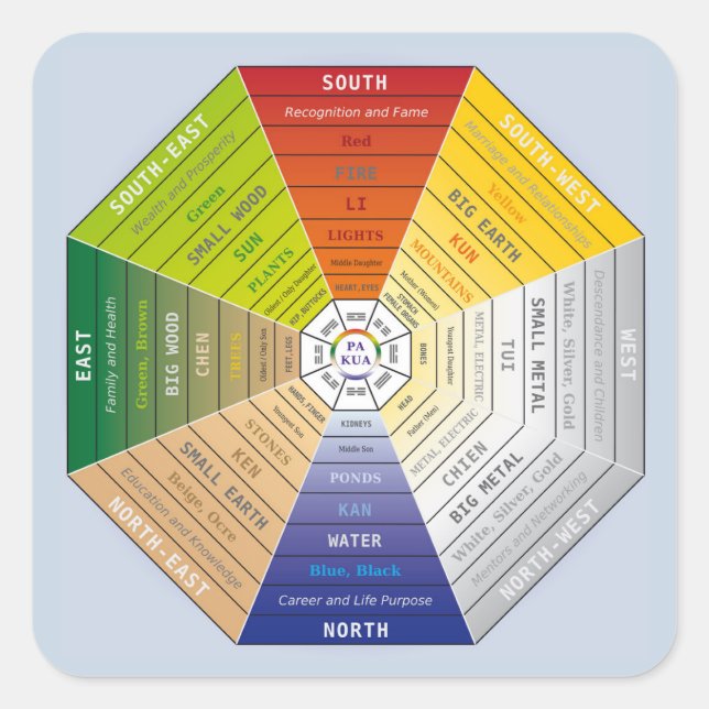 Pegatina Cuadrada Pa Kua - Pakua - Herramienta Feng Shui - Símbolo d (Anverso)