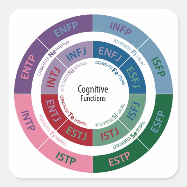 Pegatina Cuadrada Personalidad MBTI: gráfico de funciones cognitivas (Anverso)