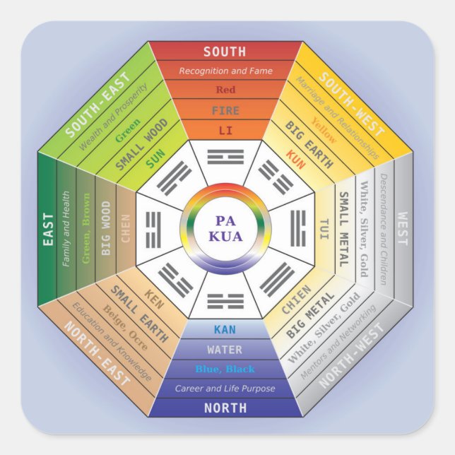 Pegatina Cuadrada Rueda Pakua Feng Shui para diseño de interiores (Anverso)