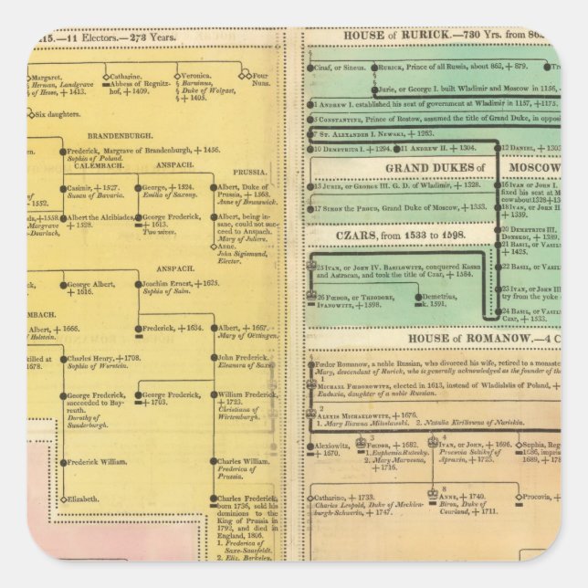 Pegatina Cuadrada Rusia, de 1157 a 1815 (Anverso)