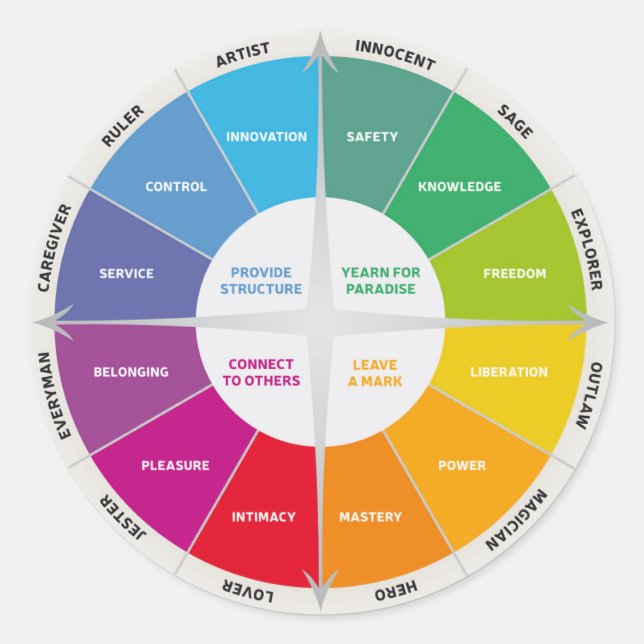 Pegatina Redonda 12 Personalidades Diagrama Rueda Colores Arcoiris (Anverso)