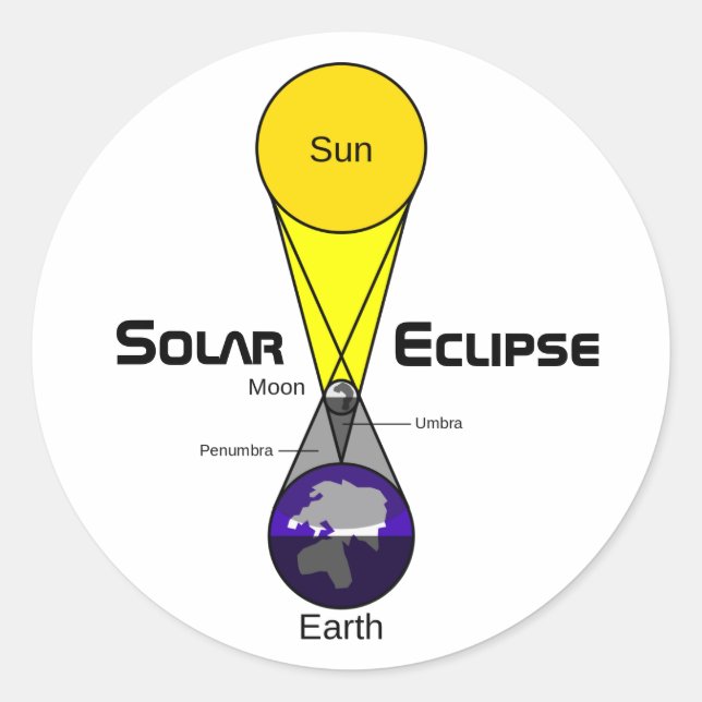 Pegatina Redonda Diagrama de eclipse solar (Anverso)