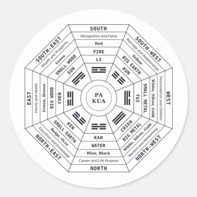 Pegatina Redonda Pa Kua - Pakua - Herramienta Feng Shui - Símbolo d (Anverso)