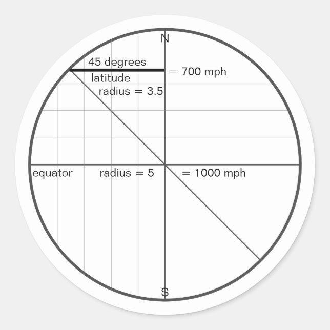 Pegatina Redonda Velocidad_de_la_45_grados_es_700_mph_ (Anverso)