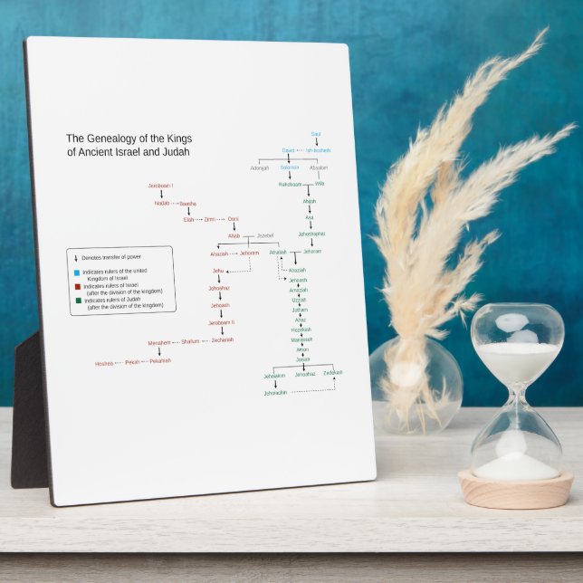 Placa Expositora Genealogía de los reyes de Israel y de Judá (Lado)